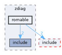 src/middleware/utils/dfx/zdiag/romable