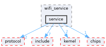 src/middleware/services/wifi_service/service