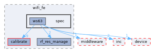 src/protocol/wifi/rom_code/ws63/source/common/wifi_fe/spec