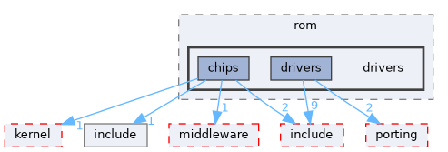 src/drivers/chips/ws63/rom/drivers