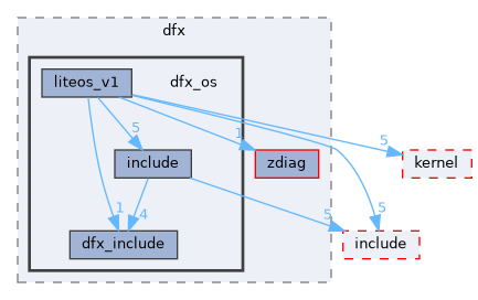 src/middleware/utils/dfx/dfx_os