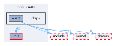 src/middleware/chips