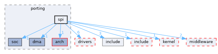 src/drivers/chips/ws63/porting/spi