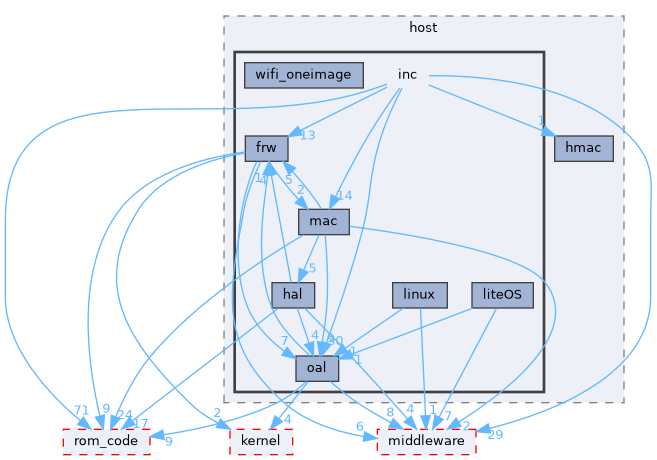 src/protocol/wifi/source/host/inc