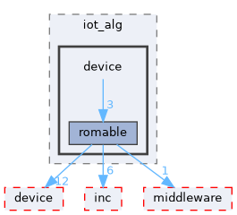 src/protocol/wifi/rom_code/ws63/source/alg/iot_alg/device