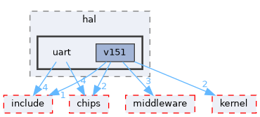 src/drivers/drivers/hal/uart