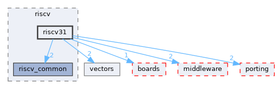 src/drivers/chips/ws63/arch/riscv/riscv31