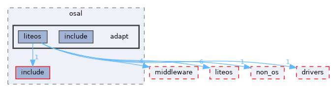 src/kernel/osal/adapt