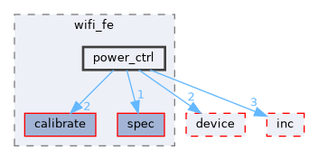 src/protocol/wifi/rom_code/ws63/source/common/wifi_fe/power_ctrl