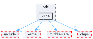 src/drivers/drivers/hal/adc/v154