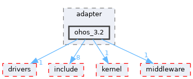 src/drivers/adapter/ohos_3.2